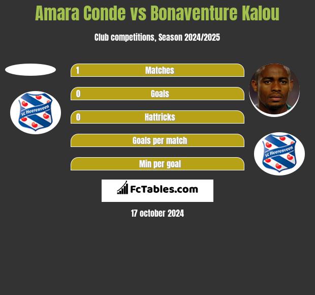 Amara Conde vs Bonaventure Kalou h2h player stats