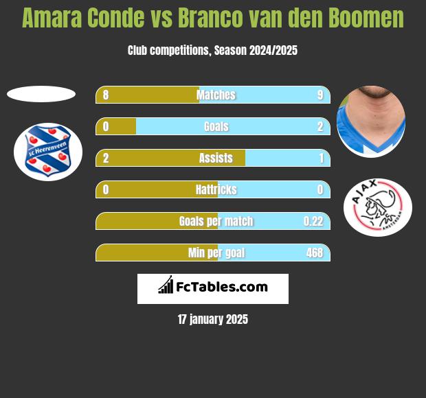 Amara Conde vs Branco van den Boomen h2h player stats