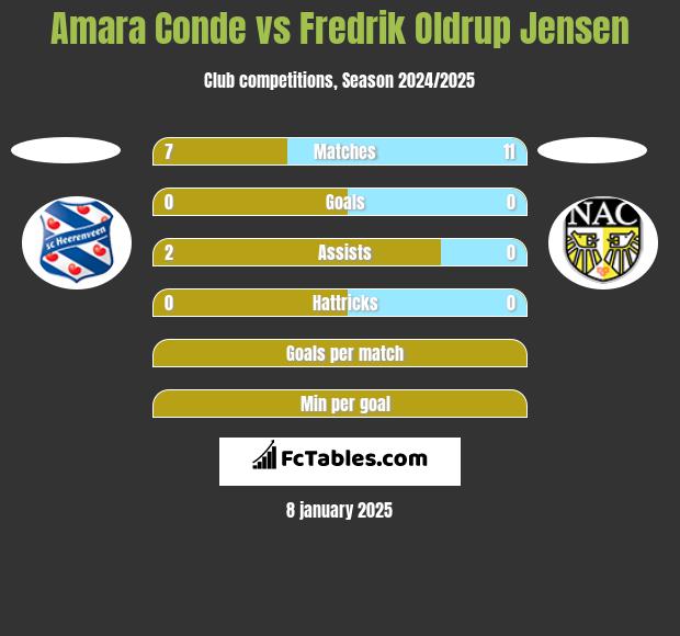 Amara Conde vs Fredrik Oldrup Jensen h2h player stats