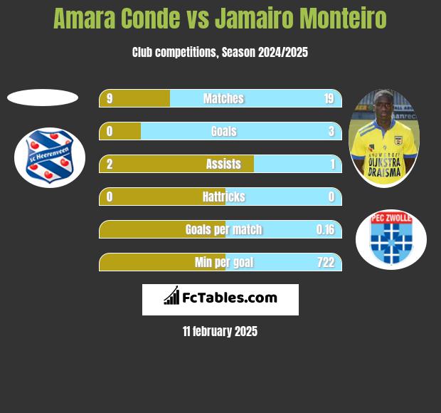 Amara Conde vs Jamairo Monteiro h2h player stats