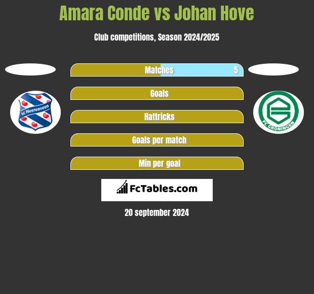 Amara Conde vs Johan Hove h2h player stats