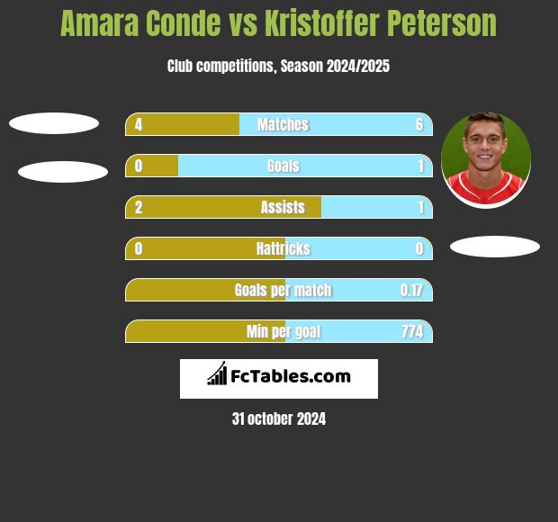 Amara Conde vs Kristoffer Peterson h2h player stats