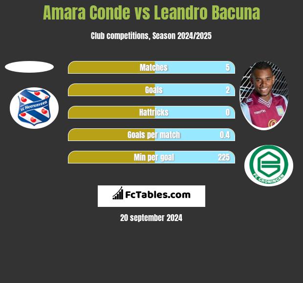 Amara Conde vs Leandro Bacuna h2h player stats