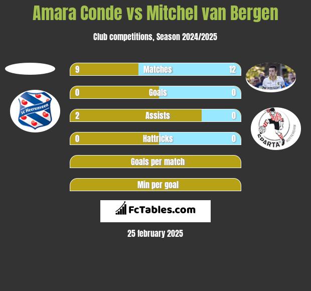 Amara Conde vs Mitchel van Bergen h2h player stats