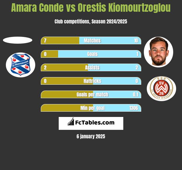 Amara Conde vs Orestis Kiomourtzoglou h2h player stats