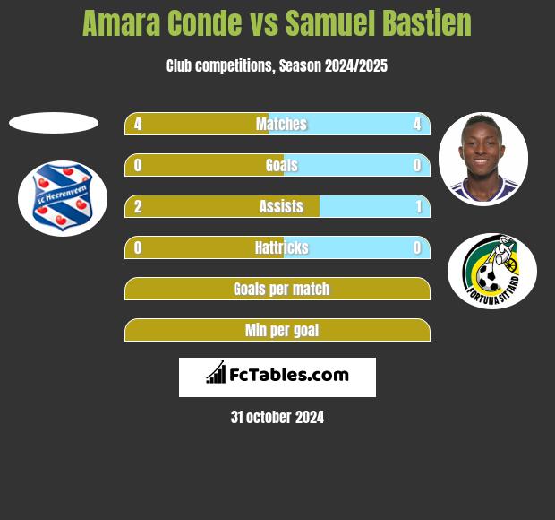 Amara Conde vs Samuel Bastien h2h player stats