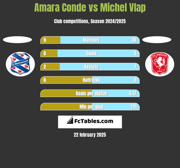 Amara Conde vs Michel Vlap h2h player stats