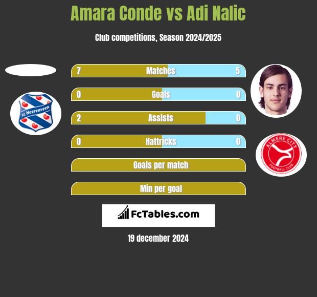 Amara Conde vs Adi Nalic h2h player stats