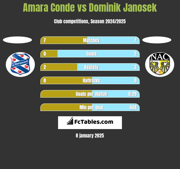 Amara Conde vs Dominik Janosek h2h player stats