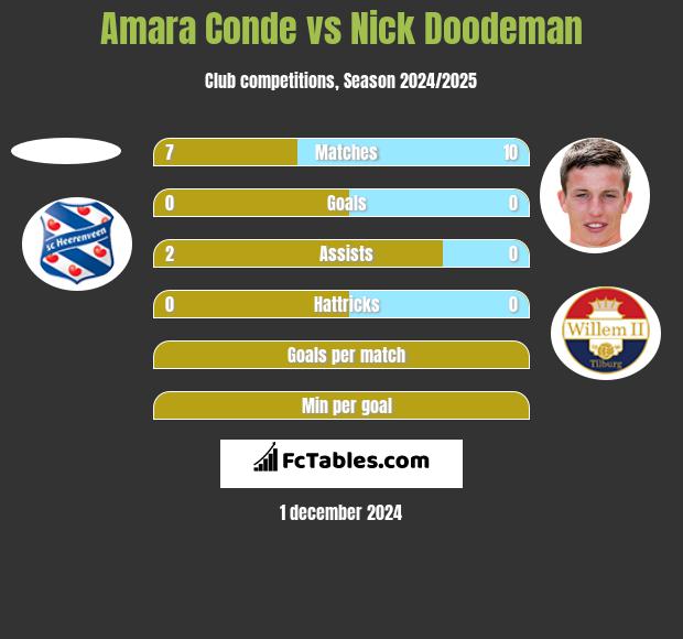 Amara Conde vs Nick Doodeman h2h player stats