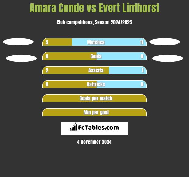 Amara Conde vs Evert Linthorst h2h player stats