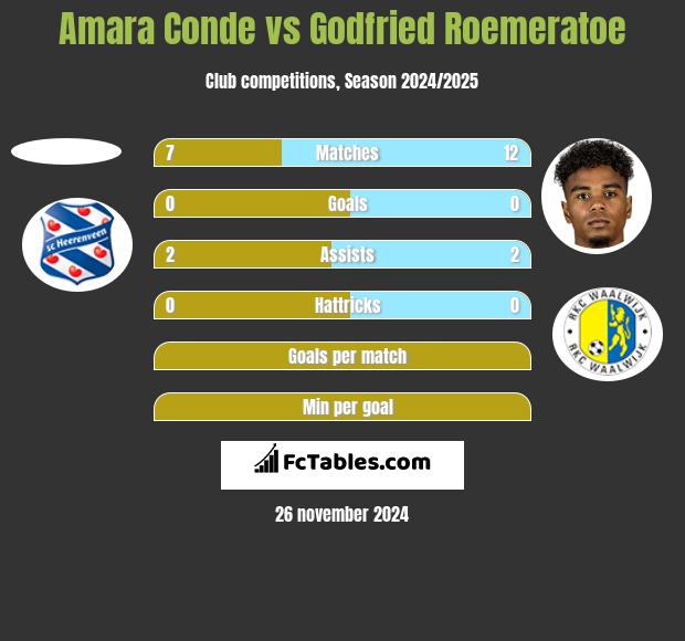 Amara Conde vs Godfried Roemeratoe h2h player stats