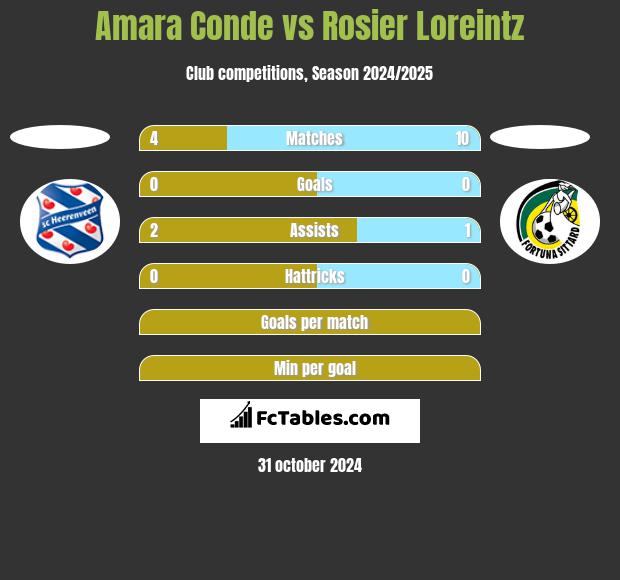 Amara Conde vs Rosier Loreintz h2h player stats