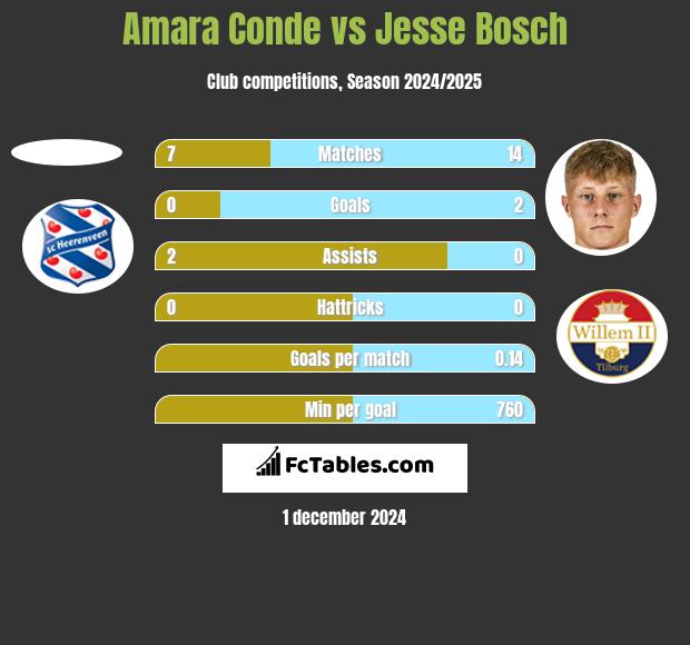 Amara Conde vs Jesse Bosch h2h player stats