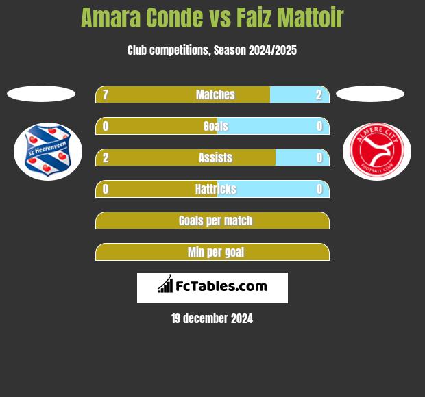 Amara Conde vs Faiz Mattoir h2h player stats