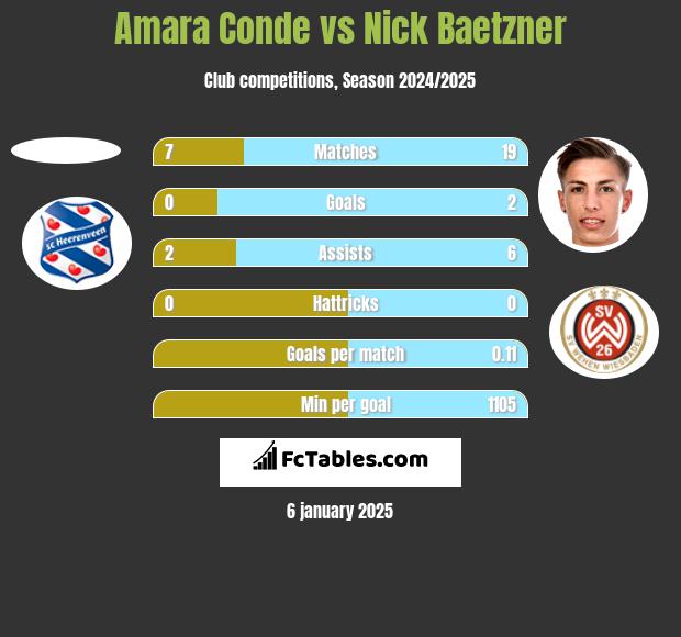 Amara Conde vs Nick Baetzner h2h player stats