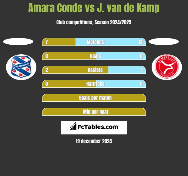 Amara Conde vs J. van de Kamp h2h player stats