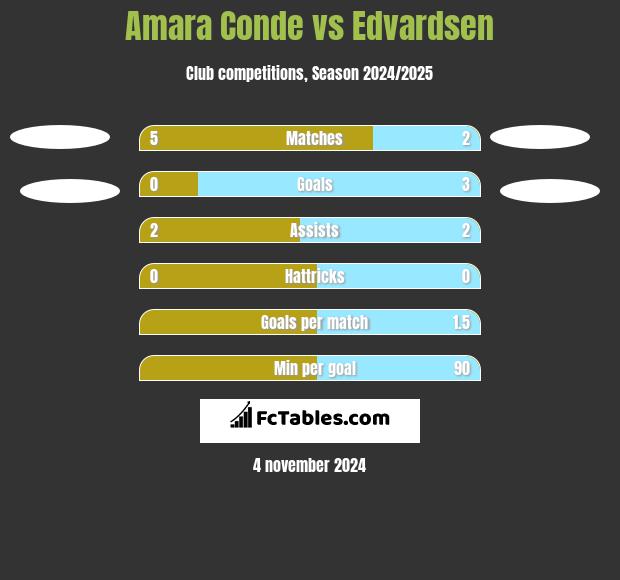 Amara Conde vs Edvardsen h2h player stats