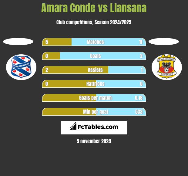 Amara Conde vs Llansana h2h player stats