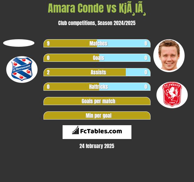 Amara Conde vs KjÃ¸lÃ¸ h2h player stats