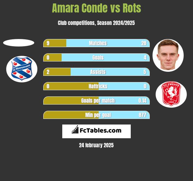 Amara Conde vs Rots h2h player stats