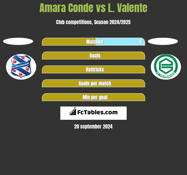 Amara Conde vs L. Valente h2h player stats