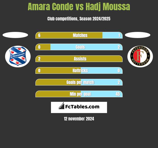 Amara Conde vs Hadj Moussa h2h player stats