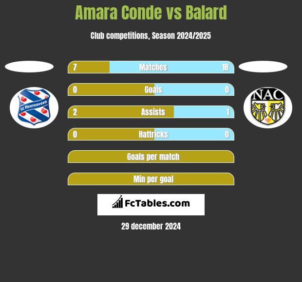 Amara Conde vs Balard h2h player stats