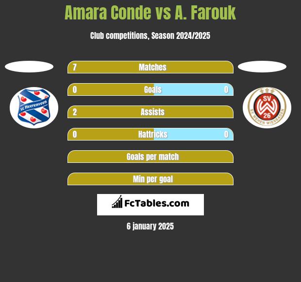 Amara Conde vs A. Farouk h2h player stats