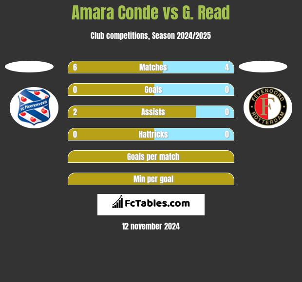 Amara Conde vs G. Read h2h player stats