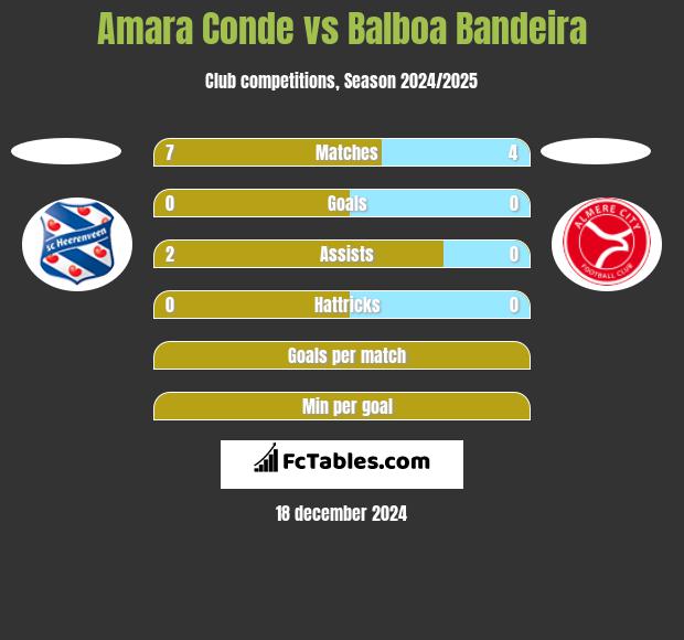 Amara Conde vs Balboa Bandeira h2h player stats