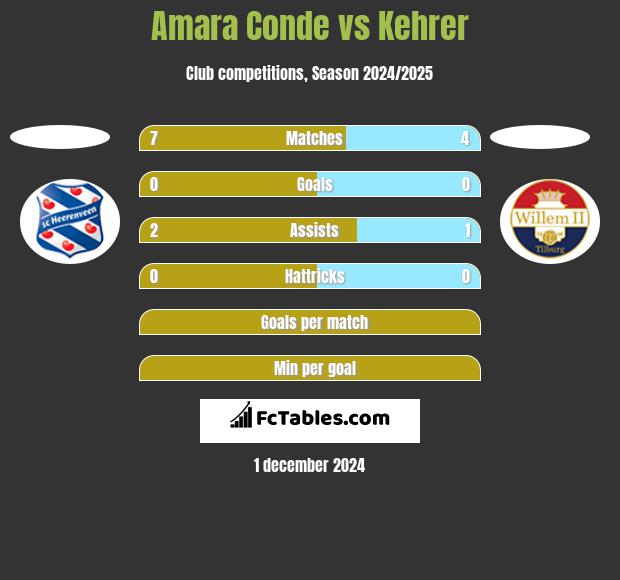 Amara Conde vs Kehrer h2h player stats