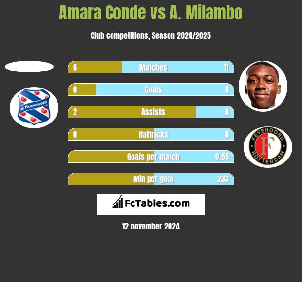 Amara Conde vs A. Milambo h2h player stats