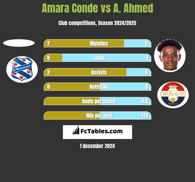 Amara Conde vs A. Ahmed h2h player stats