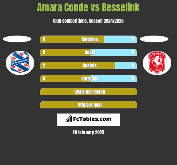 Amara Conde vs Besselink h2h player stats