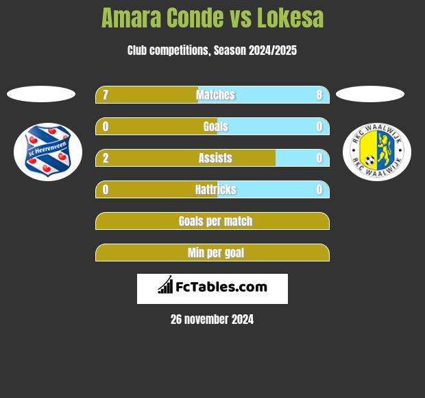 Amara Conde vs Lokesa h2h player stats