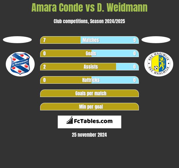 Amara Conde vs D. Weidmann h2h player stats