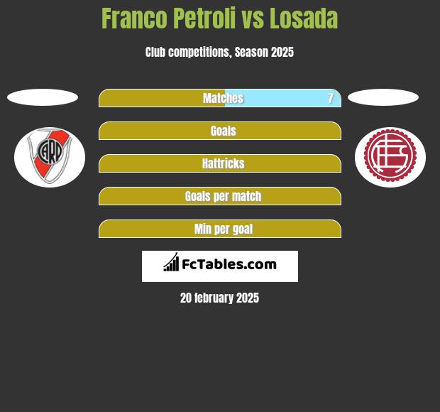 Franco Petroli vs Losada h2h player stats