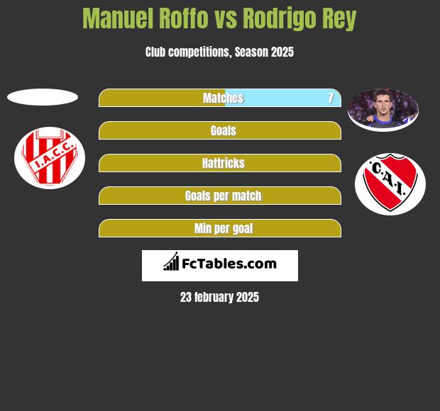 Manuel Roffo vs Rodrigo Rey h2h player stats