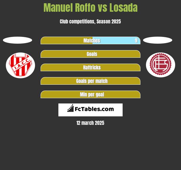 Manuel Roffo vs Losada h2h player stats