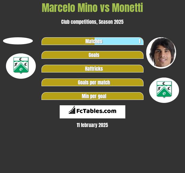 Marcelo Mino vs Monetti h2h player stats