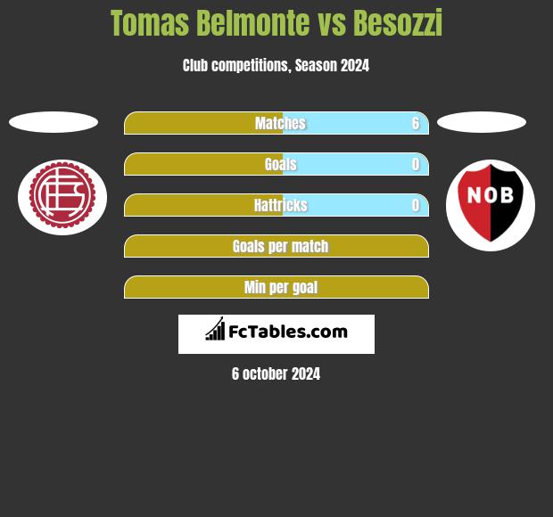 Tomas Belmonte vs Besozzi h2h player stats