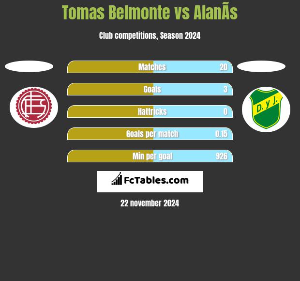 Tomas Belmonte vs AlanÃ­s h2h player stats