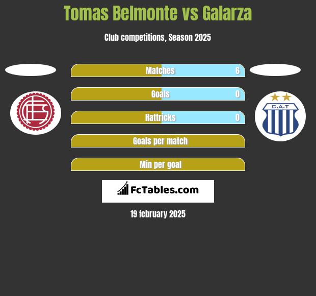 Tomas Belmonte vs Galarza h2h player stats