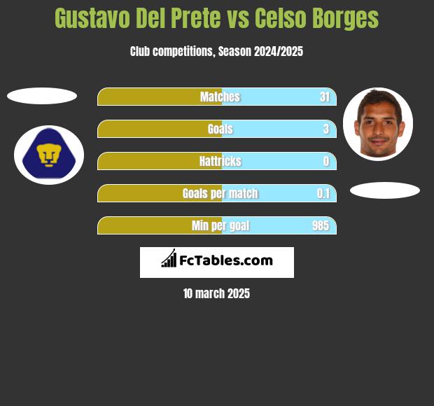 Gustavo Del Prete vs Celso Borges h2h player stats