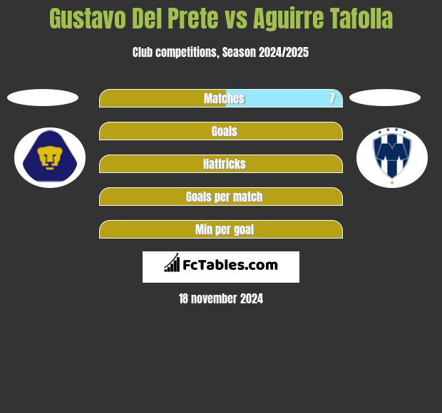 Gustavo Del Prete vs Aguirre Tafolla h2h player stats