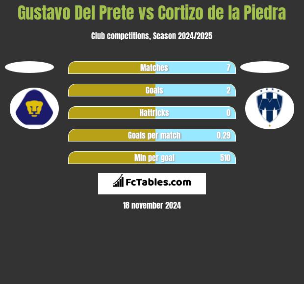 Gustavo Del Prete vs Cortizo de la Piedra h2h player stats