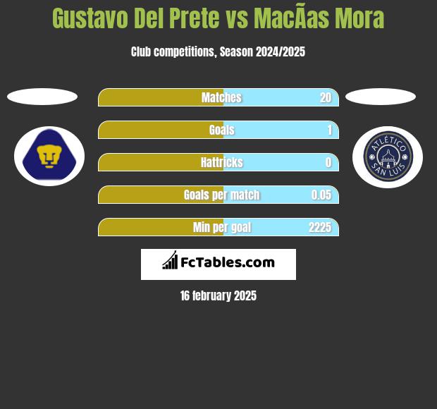 Gustavo Del Prete vs MacÃ­as Mora h2h player stats