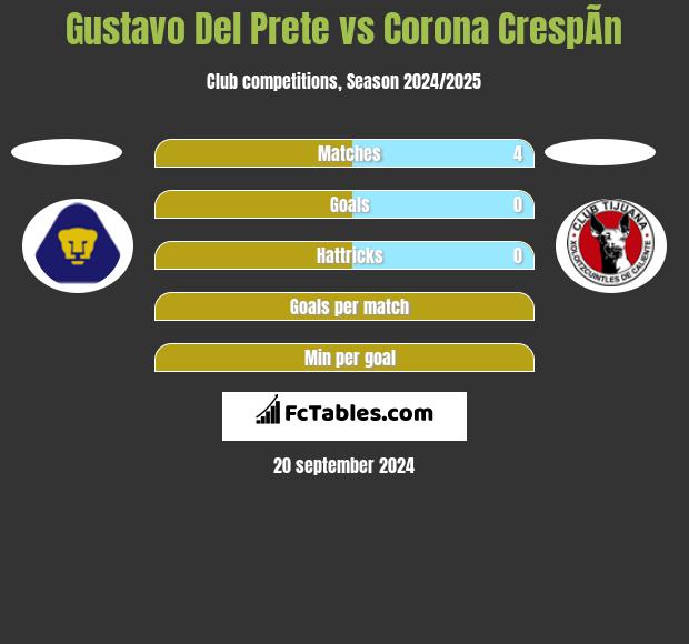 Gustavo Del Prete vs Corona CrespÃ­n h2h player stats