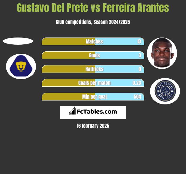 Gustavo Del Prete vs Ferreira Arantes h2h player stats